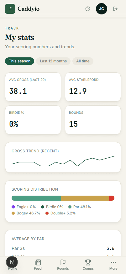 Member performance-stats screen: scoring averages, a gross trend line, scoring distribution and average-by-par breakdown
