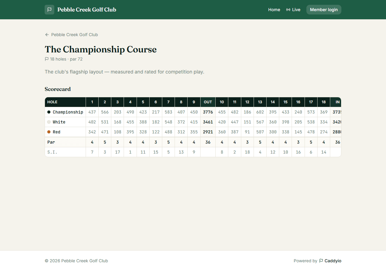 A course scorecard with pars, stroke index and tee yardages behind a live competition